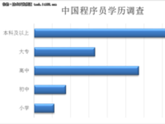 程序员：学历VS经验，你认为哪个更重要？