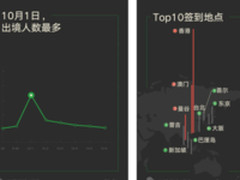 微信发布国庆长假大数据 数百万人跨境旅游