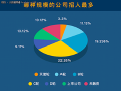 一份最新的互联网行业薪资报告，你敢看么？