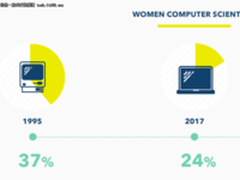 BSA|软件联盟：女孩们，请勇敢“向前一步”