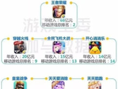 王者荣耀年终奖100个月工资?腾讯辟谣太离谱