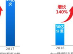 导航规划次数增长165% 已连续三年翻倍增长