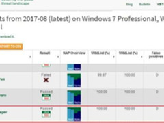 腾讯电脑管家获认可 连续24次获得VB100认证