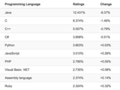 TIOBE排行榜：JAVA持续下滑.将被超越？