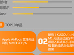 京东9月数码风云榜公布：智能化产品走俏