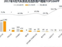 汽车APP迎变局，懂车帝跻身黑马应用TOP50