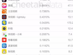 猎豹智库APP排行榜 快手依旧霸榜短视频  