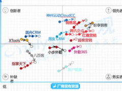 CloudCC：CRM系统要跟上企业成长的速度