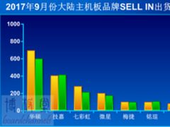 9月份出货70万块 华硕越发垄断主板行业