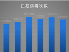 腾讯Q3安全报告：PC、移动病毒拦截总量下降