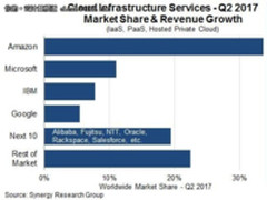 谷歌联手思科发力公有云市场，对标亚马逊