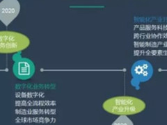 智能制造的”              青春”之歌