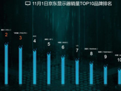 京东发多类产品实时销售TOP榜 小米华为最强