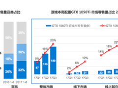 双11争霸 GfK:京东3C线上市场占比已超50%