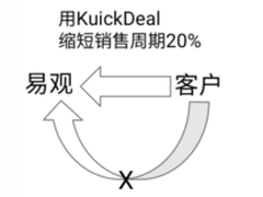 易观如何靠KuickDeal缩短销售周期20%？