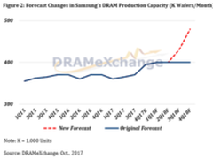 内存价格有救了？三星计划18年扩充内存产能