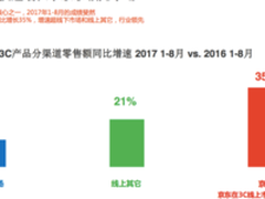 解锁GfK最新报告 揭秘厂商为何双11站台京东