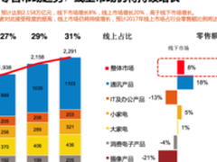 GfK:京东3C市场占比超50% 双11有望再迎爆发