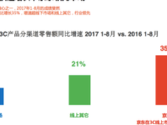 GFK：京东3C线上占比超50% 成为双11 3C主场
