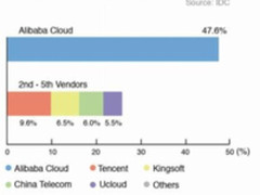 2017云计算前三出炉：阿里云腾讯云金山云