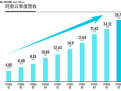 阿里云季度营收达30亿，用户超1/3中国500强