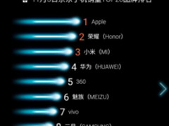 品牌日再发力 360手机单日销量进榜单前五