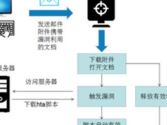 黑客是如何对俄罗斯外贸银行实施APT攻击的?