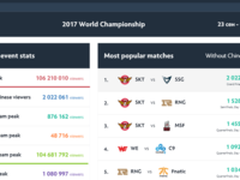 S7世界总决赛收视率又创新高 观看人数破1亿