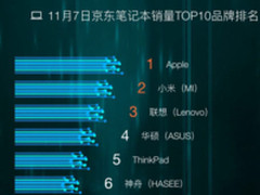 京东双十一战报：截至7日24时电脑分类排行