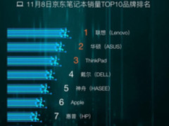 京东双十一战报：截至8日24时电脑销量排行