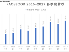 从2017 Q3 财报看Facebook的雄心与障碍