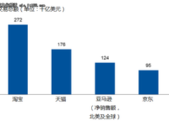 Gartner 发布2017年“双十一”参考数据