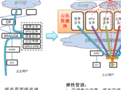 新华三：新型城域网vBRAS资源池解决方案