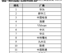 2016-2017中国私有云报告出炉 Top20引关注