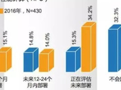 原来是这个原因，   HPC才真正走向普及