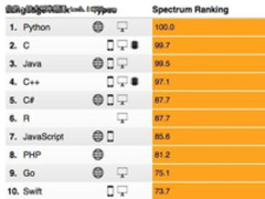 2017编程语言三季盘点：Java，不变的王者!