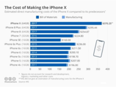 iPhone X制造成本2450元 值两部iPhone SE