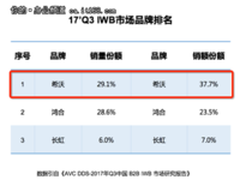 17年Q3希沃销额双第一 首夺IWB整体市场桂冠