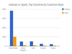 未来大数据时代，Hadoop会被Spark取代?