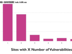 43万网站77%使用了易受攻击JavaScript库！