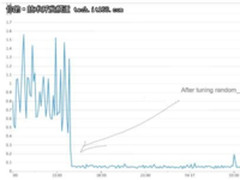 改动PostgreSQL配置参数查询性能提高50倍？