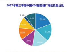 IDC:浪潮服务器出货量、销售额中国第一