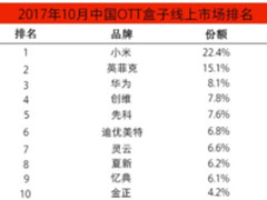 小米盒子市占率稳居第一 盒子市场明显回暖