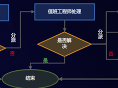 锐捷RIIL乐维服务管理系统助力厦门第一医院