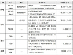 服务器价格指导12月双路塔式服务器选购