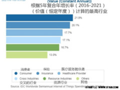 IDC预测:2018全球物联网支出将达7725亿美元