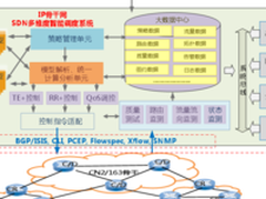 中国电信SDN智能调度解决方案及应用实践