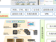 中国移动公有云（移动云）SDN/NFV解决方案