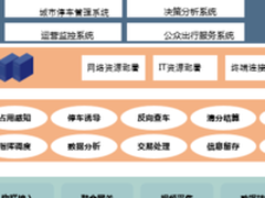 新华三：SDN时代下的AD-EC北京市智慧停车