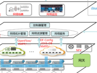 中国电信SDN案例：基于SDN的云资源池网络